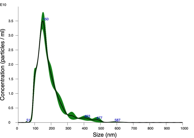 NTA Particle Size Distribution Chart